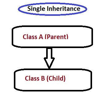 single-inheritance